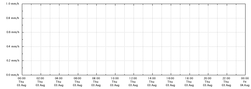 Regenrate