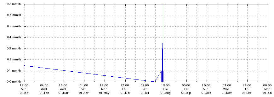 Regenrate