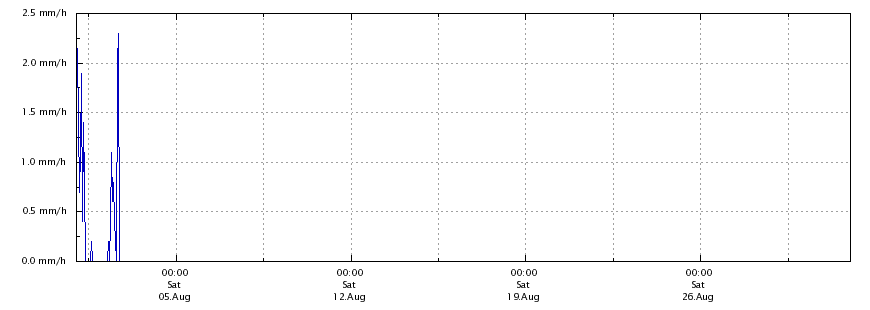 Regenrate